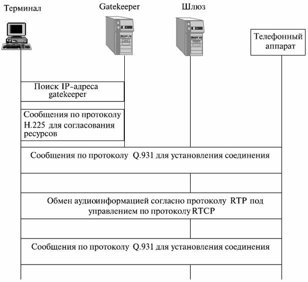 Пример установления и завершения соединения по протоколу H.323