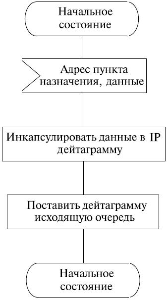 Алгоритм модуля дополняющего заголовок