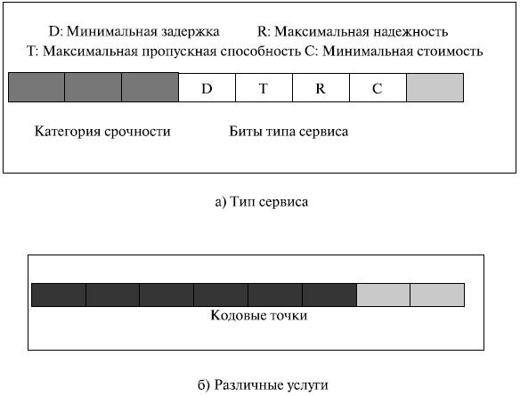 Тип сервиса и различные услуги