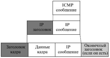 Инкапсуляция сообщения ICMP
