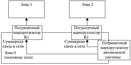 Суммарная связь к пограничному маршрутизатору автономной системы