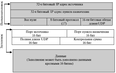 Доклад: Протокол доставки пользовательских дейтаграмм UDP