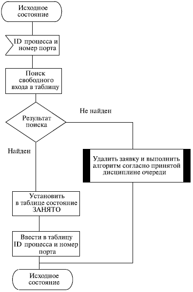 Алгоритм работы модуля управления UDP