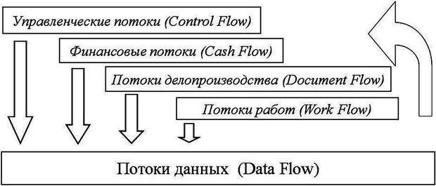  Потоковая модель предприятия 