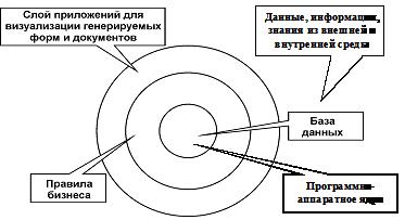  Уровни представления ИС 