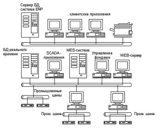 Архитектура аппаратных средств