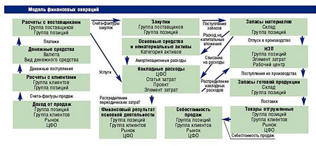  Взаимосвязь функциональных блоков ERP-системы 