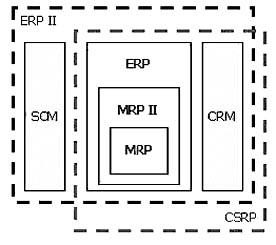  Расширенная система управления предприятием  на базе ERP-II 