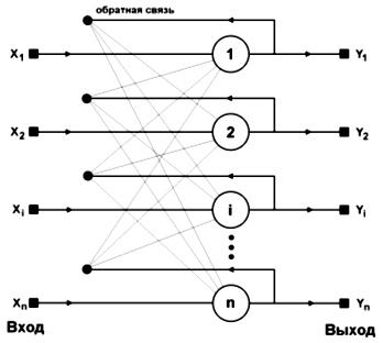 Структурная схема сети Хопфилда