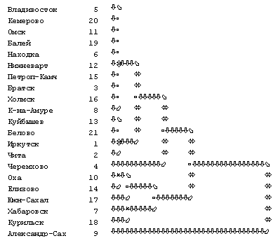 Дендрограмма классификации