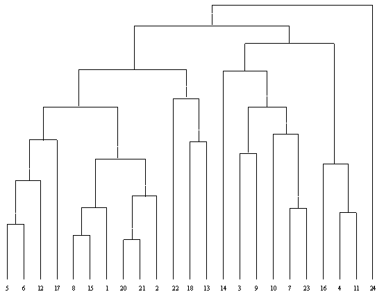 Результаты работы иерархической агломеративной процедуры группирования объектов, представленные в виде дендрограммы