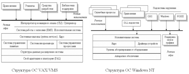 На какие фазы условно можно разделить работу ос windows