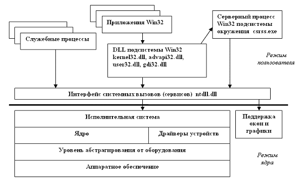 Архитектура Windows Реферат