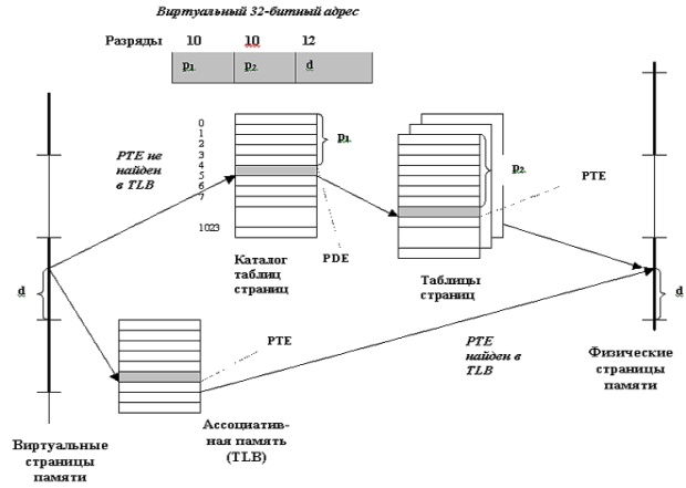 Трансляция адреса с использованием ассоциативной памяти и двухуровневой таблицы страниц
