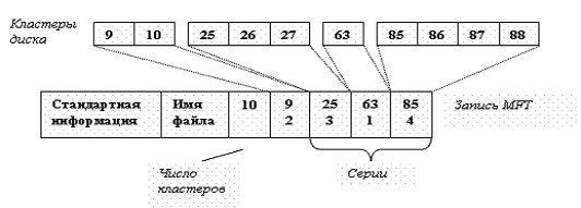 Запись MFT для 10-блочного файла, состоящего из четырех фрагментов (серий)