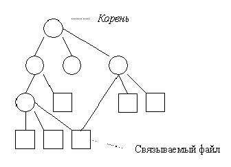 Образование связей в файловой системе
