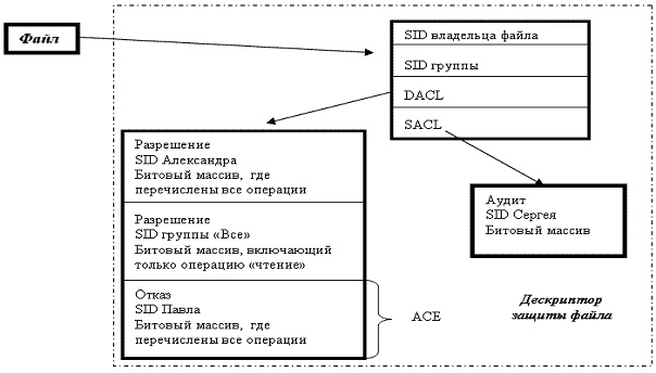 Структура дескриптора защиты для файла