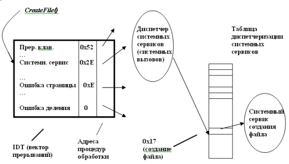 Пример обработки системного вызова (системного сервиса).