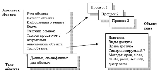 Объект ядра ос windows это структура данных в памяти доступная только