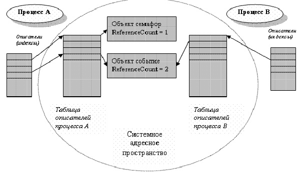 Объект ядра ос windows это структура данных в памяти доступная только