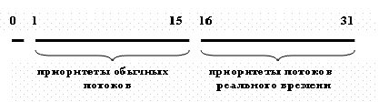 Приоритеты потоков