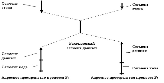 Адресные пространства процессов, взаимодействующих через сегмент разделяемой памяти