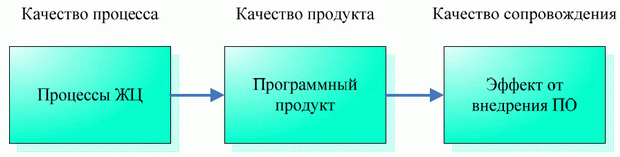 Реферат: Критерии качества програмного обеспечения