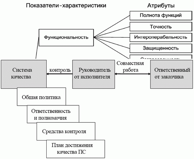 Требования стандарта к организации системы качества