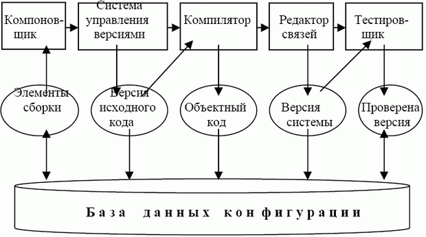 Схема формирования версии системы