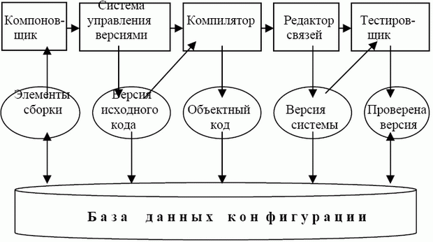 Управление версиями