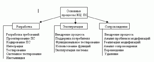 Схема основных процессов ЖЦ ПС
