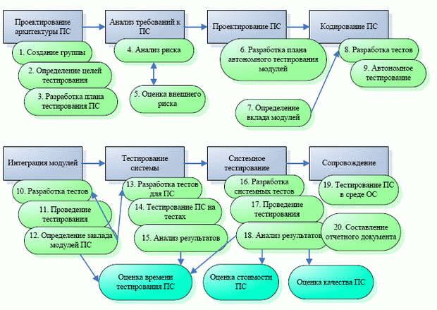 ЖЦ разработки ПС с конкретизированными задачами на подпроцессах тестирования