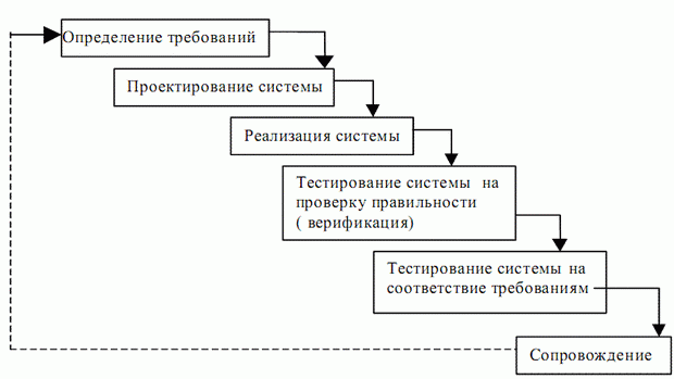 На какую модель жц ориентирован в большей степени oracle cdm