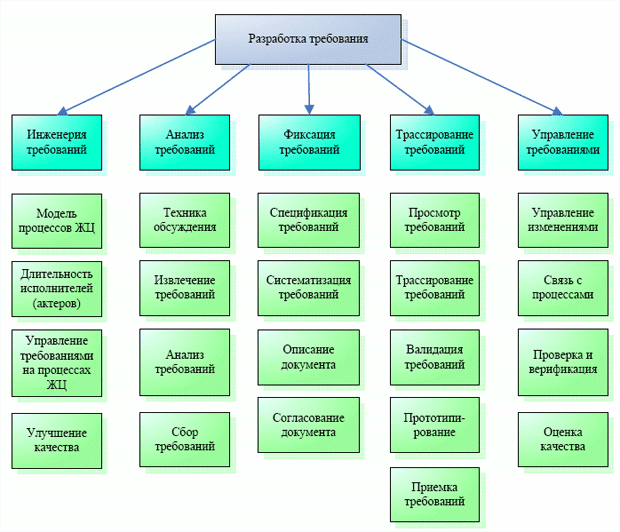 Основные разделы разработки требований