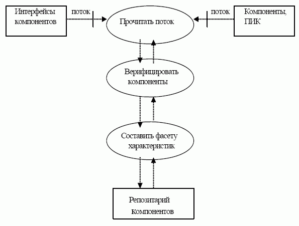  Пример диаграммы действий процессов создания репозитария