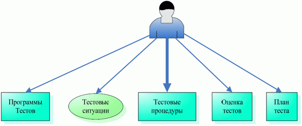 Ответственности инженера-тестировщика