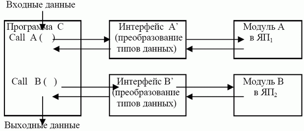 Схема вызова модулей А и В из С через интерфейсы А'и B'