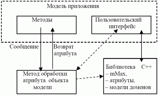 Схема взаимодействия модели приложения с библиотекой