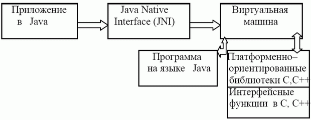 Схема взаимодействия приложенияи программ Java, C, C++