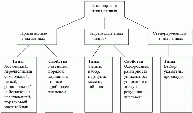 Независимые от ЯП типы данных стандарта ISO/IEC 11404-1996