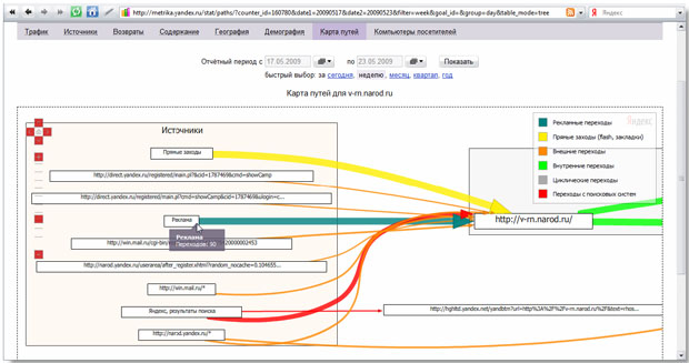 Яндекс.Метрика. Карта путей для v-rn.narod.ru после введения рекламной кампании