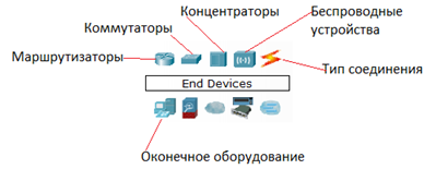 Панель оборудования Packet Tracer (Основные типы оборудования)