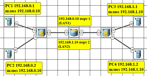 Вариант сети из двух подсетей на коммутаторах, соединенных маршрутизатором