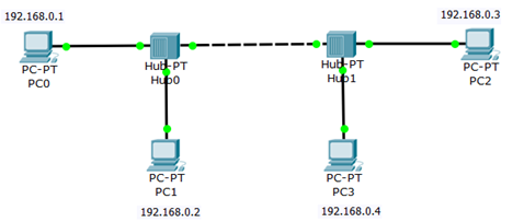 Практическое задание по теме Разработка модели локальной сети с помощью эмулятора передачи данных Cisco Packet Tracer