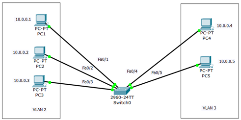 Курсовая работа по теме Побудова комп'ютерної мережі в Cisco Packet Tracer