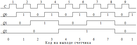 Временная диаграмма работы счетчика