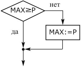 Схема решения задачи MAX2(MAX, Р)