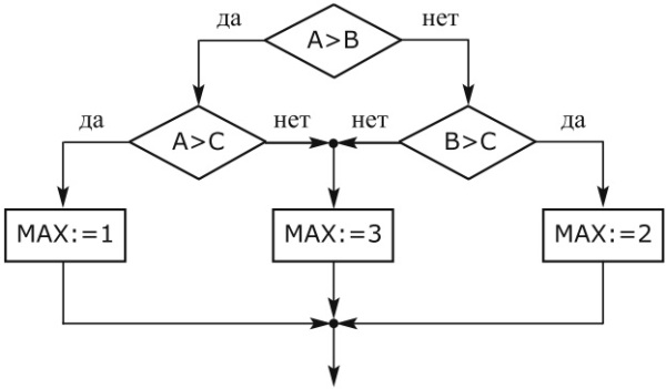 Схема решения задачи MAXNUMBER(A, B, C)