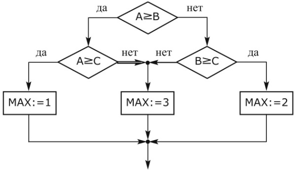 Модифицированная схема решения задачи MAXNUMBER(A, B, C)