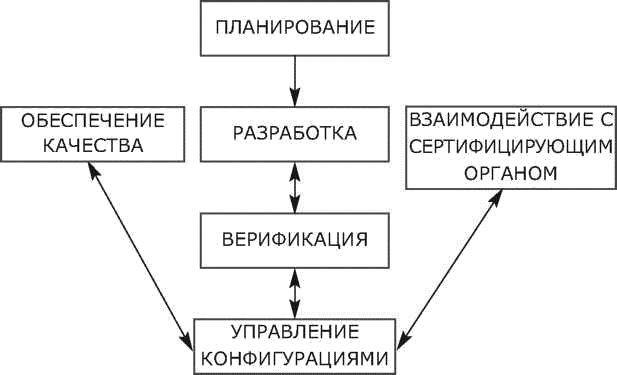 Основные и поддерживающие процессы разработки